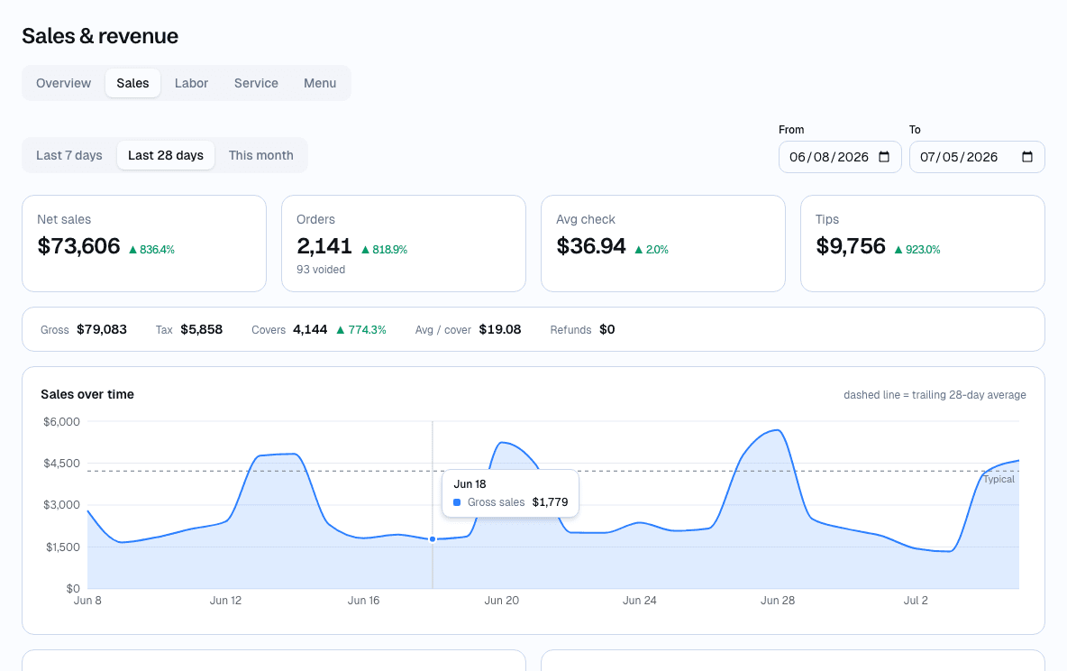Ampia sales and revenue analytics with charts